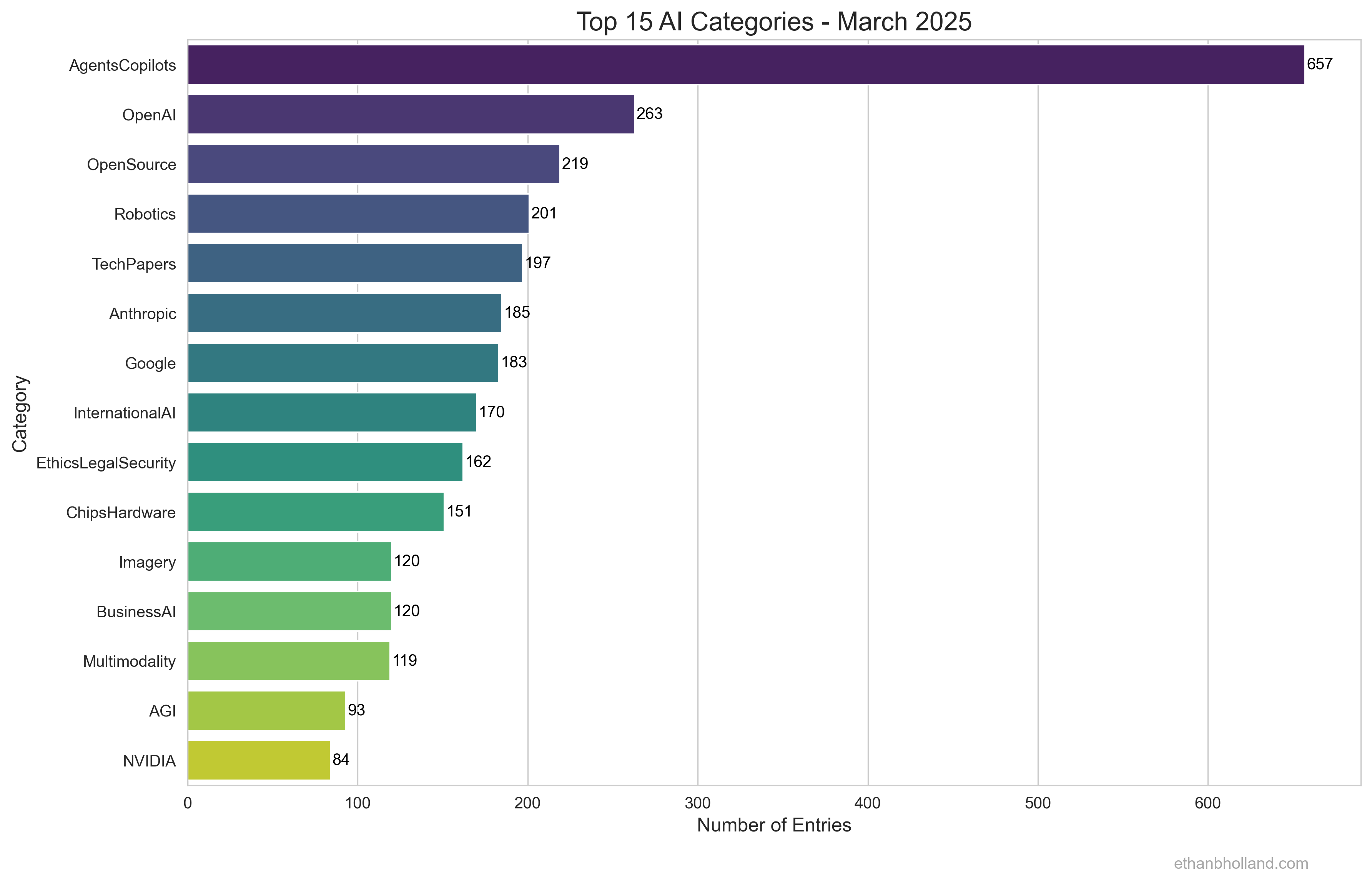 Top AI Categories By Volume: March 2025