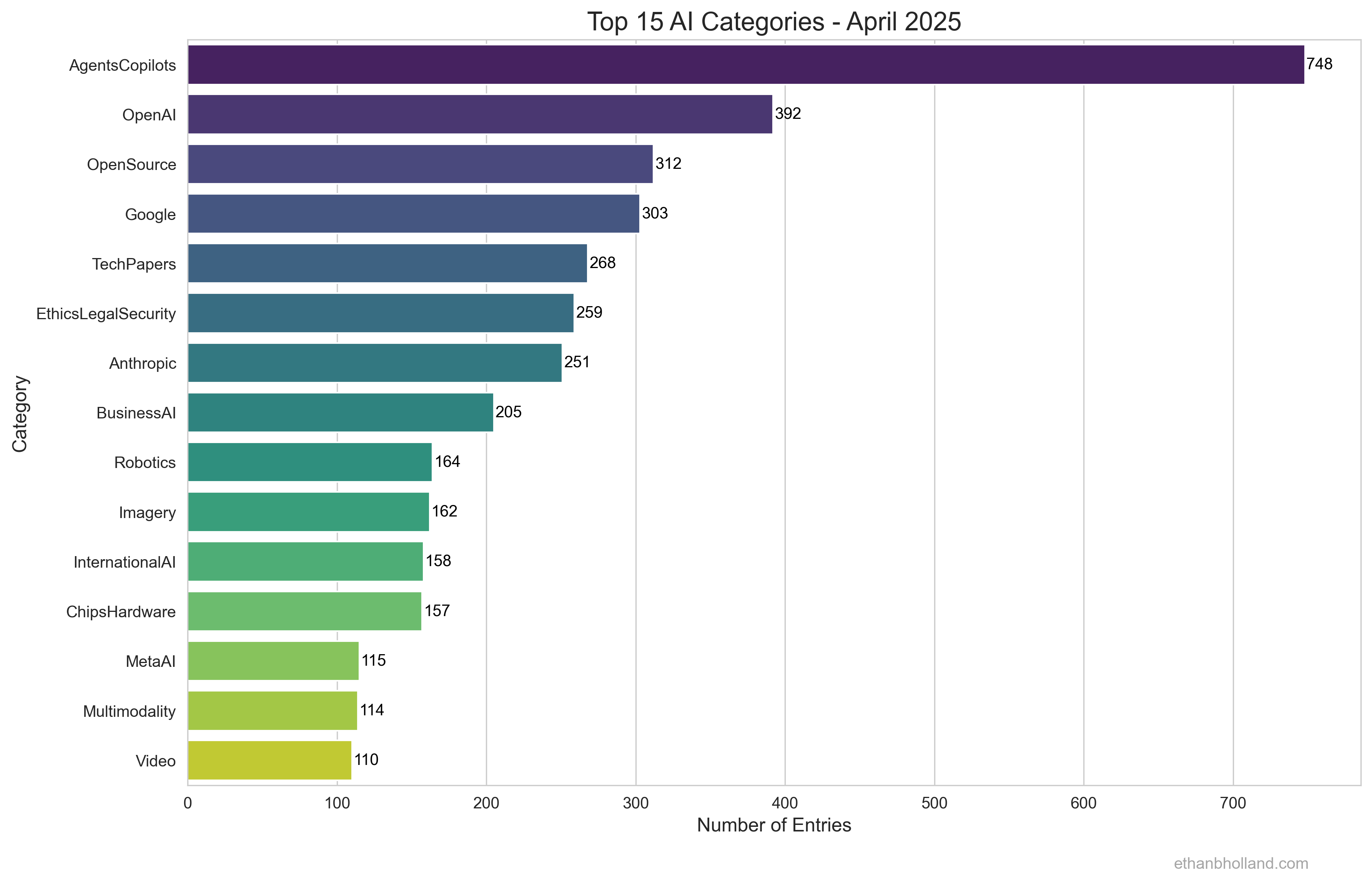 Agents and copilots are by far the top trending topic. If you don't know anything about artificial intelligence, this is a really good place to start because instead of just using AI as a chat interface, an agent can actually do things for you. Feel free to message me if you'd like to learn more about what they are. I'm happy to explain them in personal terms.